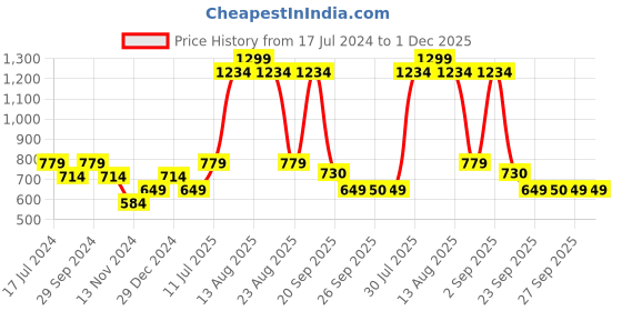 myntra.com YU by Pantaloons Women Ethnic Motif Printed Kurta yu by pantaloons Price History Graph from 17 Jul 2024 to 1 Dec 2025