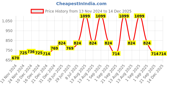 myntra.com YU by Pantaloons Women Grey & Coral Pack of 2 Cotton Regular Shorts yu by pantaloons Price History Graph from 13 Nov 2024 to 14 Dec 2025