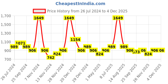 myntra.com YU by Pantaloons Women Grey & Red Printed Night suit yu by pantaloons Price History Graph from 26 Jul 2024 to 4 Dec 2025