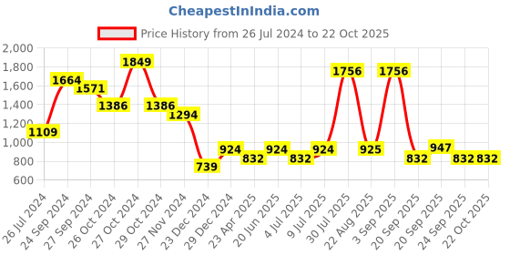 myntra.com YU by Pantaloons Women Heavy Fade Jogger Jeans yu by pantaloons Price History Graph from 26 Jul 2024 to 21 Oct 2025