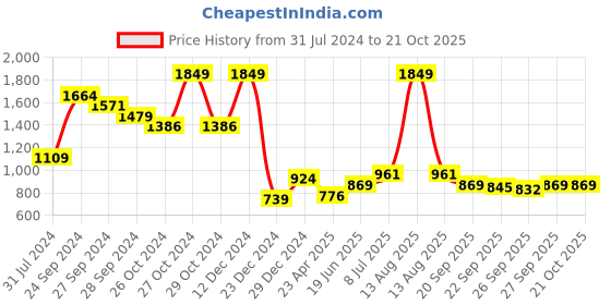 myntra.com YU by Pantaloons Women Heavy Fade Jogger Jeans yu by pantaloons Price History Graph from 31 Jul 2024 to 20 Oct 2025