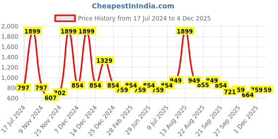 myntra.com YU by Pantaloons Women High-Rise Parallel Trouser yu by pantaloons Price History Graph from 17 Jul 2024 to 1 Dec 2025
