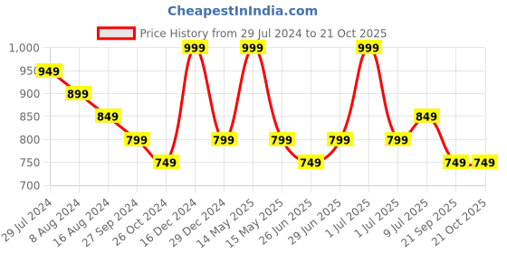 myntra.com YU by Pantaloons Women Regular Fit Mid-Rise Cargo Trouser yu by pantaloons Price History Graph from 29 Jul 2024 to 20 Oct 2025