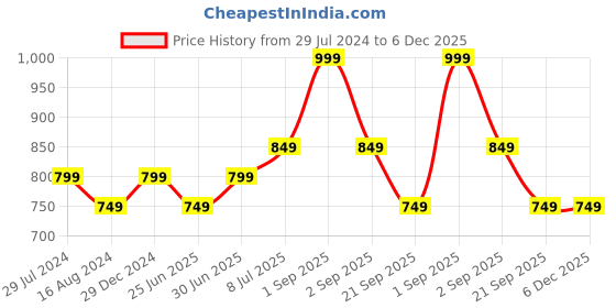 myntra.com YU by Pantaloons Women Regular Fit Mid-Rise Cargo Trouser yu by pantaloons Price History Graph from 29 Jul 2024 to 5 Dec 2025