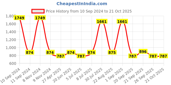 myntra.com YU by Pantaloons Women Relaxed Fit Clean Look Jeans yu by pantaloons Price History Graph from 10 Sep 2024 to 20 Oct 2025