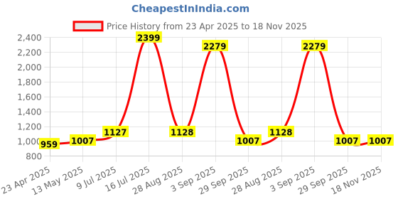 myntra.com YU by Pantaloons Women Relaxed-Fit Parachute Trousers yu by pantaloons Price History Graph from 23 Apr 2025 to 18 Nov 2025