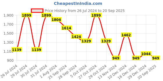 myntra.com YU by Pantaloons Women Skinny Fit Mildly Distressed Heavy Fade Jeans yu by pantaloons Price History Graph from 26 Jul 2024 to 20 Sep 2025