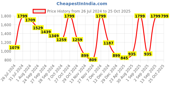 myntra.com YU by Pantaloons Women Slim Fit Light Fade Jeans yu by pantaloons Price History Graph from 26 Jul 2024 to 25 Oct 2025