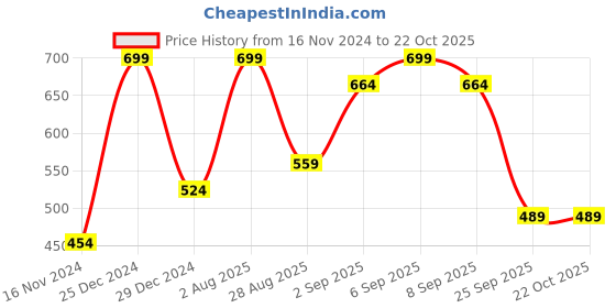 myntra.com YU by Pantaloons Women Tropical Printed Cotton T-shirt yu by pantaloons Price History Graph from 16 Nov 2024 to 22 Oct 2025