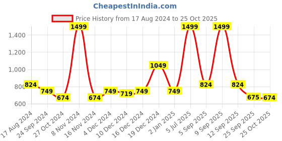 myntra.com YU by Pantaloons Women Washed Denim Shorts yu by pantaloons Price History Graph from 17 Aug 2024 to 25 Oct 2025