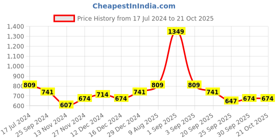 myntra.com YU by Pantaloons Yellow Floral Ethnic A-Line Dress yu by pantaloons Price History Graph from 17 Jul 2024 to 21 Oct 2025