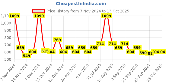 myntra.com YU by Pantaloons Yellow Floral Print Top yu by pantaloons Price History Graph from 7 Nov 2024 to 13 Oct 2025