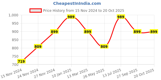 myntra.com YU by Pantaloons Yoke Design Keyhole Neck Thread Work Kurta yu by pantaloons Price History Graph from 15 Nov 2024 to 20 Oct 2025