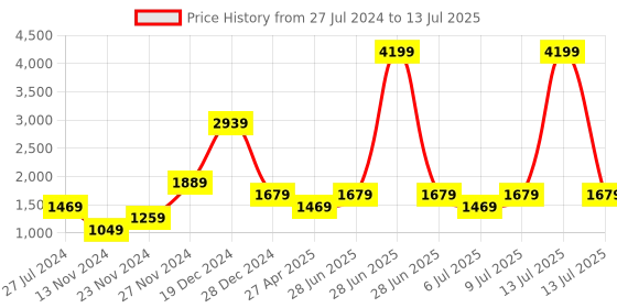 myntra.com YU by Pantaloons Yoke Design Kurta & Trousers With Dupatta yu by pantaloons Price History Graph from 27 Jul 2024 to 13 Jul 2025