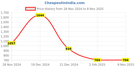 myntra.com YU by Pantaloons Yoke Design Round Neck Gotta Patti Straight Casual Kurta yu by pantaloons Price History Graph from 28 Nov 2024 to 7 Nov 2025