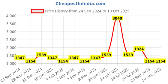 myntra.com YU by Pantaloons Yoke Design Straight Kurta with Trousers & With Dupatta yu by pantaloons Price History Graph from 24 Sep 2024 to 10 Oct 2025