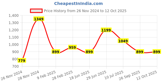 myntra.com YU by Pantaloons Yoke Design Thread Work Anarkali Kurta yu by pantaloons Price History Graph from 26 Nov 2024 to 11 Oct 2025