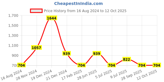 myntra.com YU by Pantaloons Zari Round Neck A-Line Kurta yu by pantaloons Price History Graph from 16 Aug 2024 to 11 Oct 2025