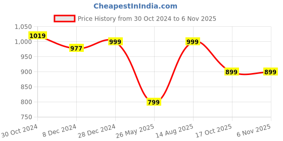 myntra.com Yufta Ajrak Printed Pure Cotton Khadi Saree yufta Price History Graph from 30 Oct 2024 to 4 Nov 2025