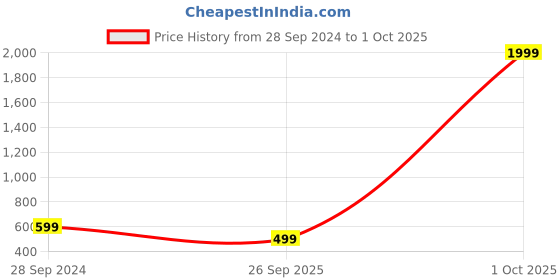 myntra.com Yufta Blue Cotton Kaftan Kurta yufta Price History Graph from 28 Sep 2024 to 1 Oct 2025