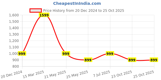 myntra.com Yufta Blue Voile Block Print Saree yufta Price History Graph from 20 Dec 2024 to 24 Oct 2025