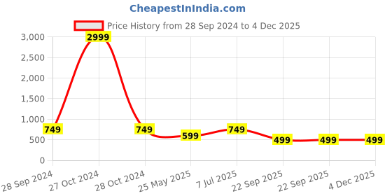 myntra.com Yufta Brown & White Tie and Dye Dyed One Shoulder Maxi Dress yufta Price History Graph from 28 Sep 2024 to 4 Dec 2025