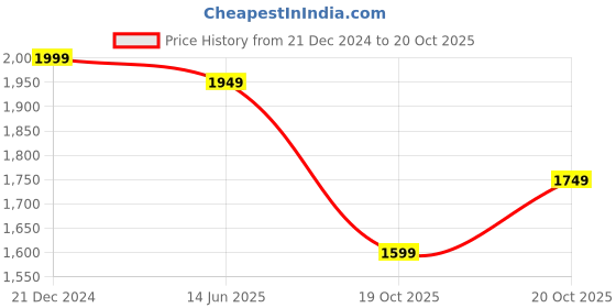 myntra.com Yufta Embroidered Gotta Patti Regular Pure Cotton Kurta with Trouser & Dupatta yufta Price History Graph from 21 Dec 2024 to 20 Oct 2025