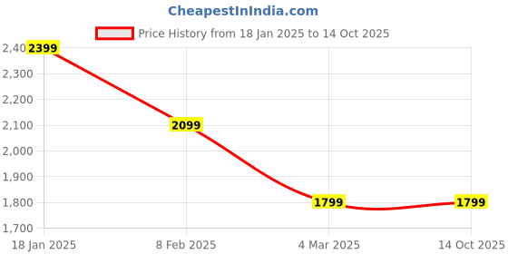 myntra.com Yufta Embroidered Tunic With Trousers Co-Ords yufta Price History Graph from 18 Jan 2025 to 14 Oct 2025
