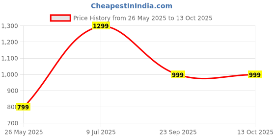 myntra.com Yufta Ethnic Motifs Printed Maxi Ethnic Dress With Dupatta yufta Price History Graph from 26 May 2025 to 13 Oct 2025