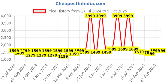 myntra.com Yufta Ethnic Motifs Printed Pure Cotton Kurta with Trousers & With Dupatta yufta Price History Graph from 17 Jul 2024 to 4 Oct 2025