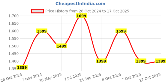 myntra.com Yufta Ethnic Motifs Printed Pure Cotton Straight Kurta with Trouser & Dupatta yufta Price History Graph from 26 Oct 2024 to 17 Oct 2025