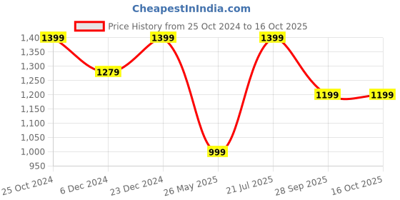 myntra.com Yufta Ethnic Motifs Printed Pure Cotton Tunic With Trousers yufta Price History Graph from 25 Oct 2024 to 16 Oct 2025