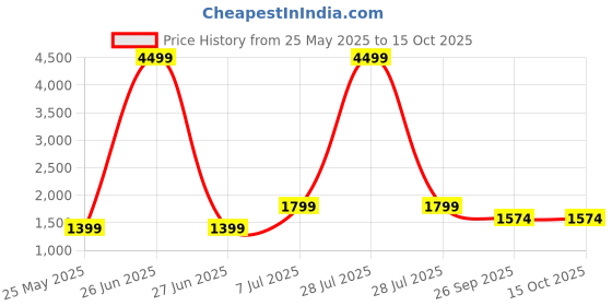 myntra.com Yufta Ethnic Motifs Printed Pure Cotton V-Neck Straight Kurta With Trousers And Dupatta yufta Price History Graph from 25 May 2025 to 14 Oct 2025