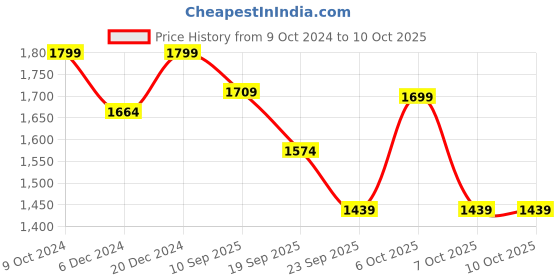 myntra.com Yufta Ethnic Motifs Printed Regular Pure Cotton Kurta with Trouser & Dupatta yufta Price History Graph from 9 Oct 2024 to 10 Oct 2025