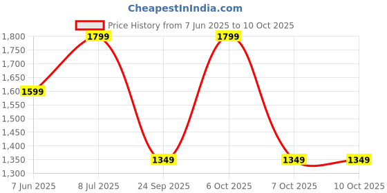 myntra.com Yufta Ethnic Motifs Printed Regular Pure Cotton Straight Kurta With Trousers & Dupatta yufta Price History Graph from 7 Jun 2025 to 10 Oct 2025