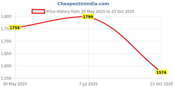 myntra.com Yufta Floral Embroidered Regular Pure Cotton Straight Kurta with Trousers & Dupatta yufta Price History Graph from 30 May 2025 to 23 Oct 2025