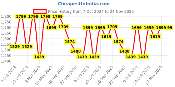 myntra.com Yufta Floral Embroidered Thread Work Pure Cotton Kurta With Trousers & Dupatta yufta Price History Graph from 7 Oct 2024 to 24 Nov 2025
