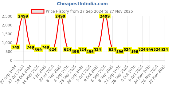 myntra.com Yufta Floral Print A-Line Dress yufta Price History Graph from 27 Sep 2024 to 27 Nov 2025