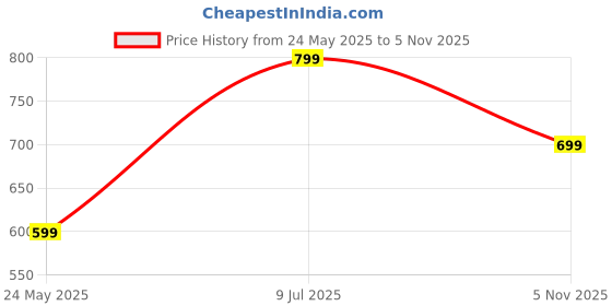 myntra.com Yufta Floral Print Mandarin Collar Cotton Top yufta Price History Graph from 24 May 2025 to 5 Nov 2025