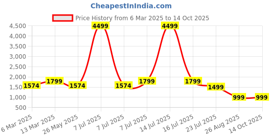 myntra.com Yufta Floral Printed Empire Pure Cotton A-Line Kurta With Trouser With Dupatta yufta Price History Graph from 6 Mar 2025 to 13 Oct 2025