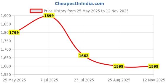 myntra.com Yufta Floral Printed Gotta Patti Pure Cotton Anarkali Kurta with Trousers & Dupatta yufta Price History Graph from 25 May 2025 to 12 Nov 2025