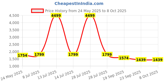 myntra.com Yufta Floral Printed Mirror Work Pure Cotton Straight Kurta with Trouser & Dupatta yufta Price History Graph from 24 May 2025 to 8 Oct 2025