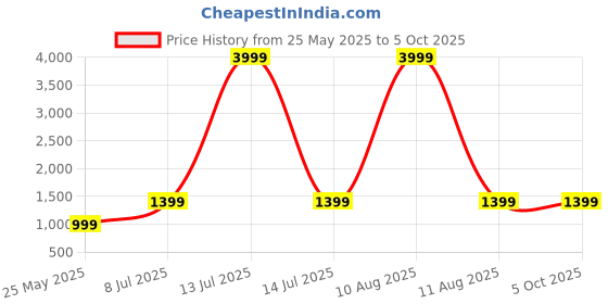 myntra.com Yufta Floral Printed Oversized Kaftan Tunic With Trousers yufta Price History Graph from 25 May 2025 to 4 Oct 2025