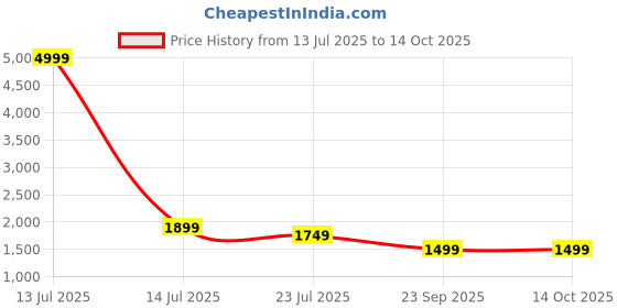 myntra.com Yufta Floral Printed Panelled Pure Cotton A-Line Kurta With Trousers & Dupatta yufta Price History Graph from 13 Jul 2025 to 13 Oct 2025