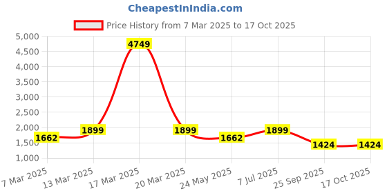 myntra.com Yufta Floral Printed Pure Cotton A-Line Kurta With Trousers And Dupatta yufta Price History Graph from 7 Mar 2025 to 16 Oct 2025