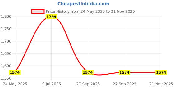 myntra.com Yufta Floral Printed Pure Cotton Kurta with Trousers & Dupatta yufta Price History Graph from 24 May 2025 to 20 Nov 2025