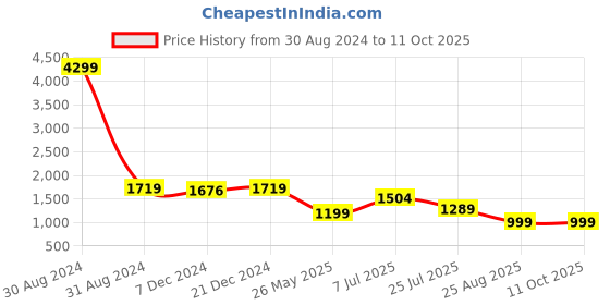 myntra.com Yufta Floral Printed Pure Cotton Straight Kurta with Dhoti Pant & Dupatta yufta Price History Graph from 30 Aug 2024 to 11 Oct 2025