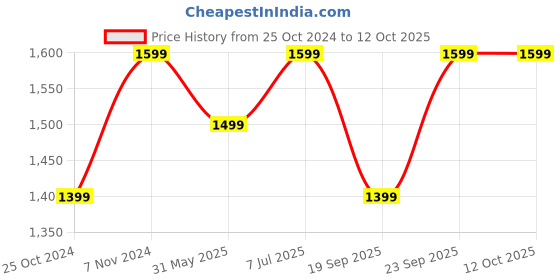 myntra.com Yufta Floral Printed Pure Cotton Straight Kurta with Trouser & Dupatta yufta Price History Graph from 25 Oct 2024 to 12 Oct 2025