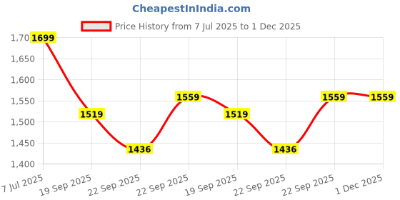 myntra.com Yufta Floral Printed Pure Cotton Straight Kurta With Trousers & Dupatta yufta Price History Graph from 7 Jul 2025 to 30 Nov 2025