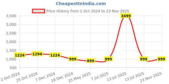 myntra.com Yufta Floral Printed Pure Cotton Tunic With Trouser Co-Ords yufta Price History Graph from 2 Oct 2024 to 23 Nov 2025